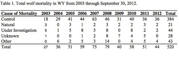 Wolf mortality. Photo by FWS.