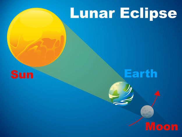 Lunar Eclipse. Photo by NASA.