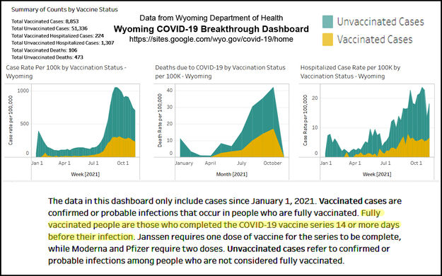 Breakthrough COVID-19 cases in Wyoming. Photo by Wyoming Department of Health.