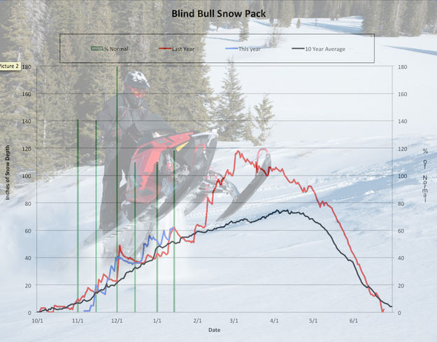 Blind Bull Snow Depth. Photo by Arnold Brokling.