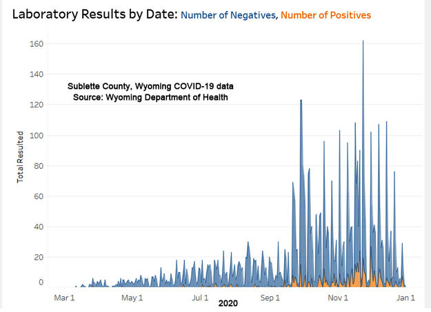 Negative vs Positive cases. Photo by Wyoming Department of Health.