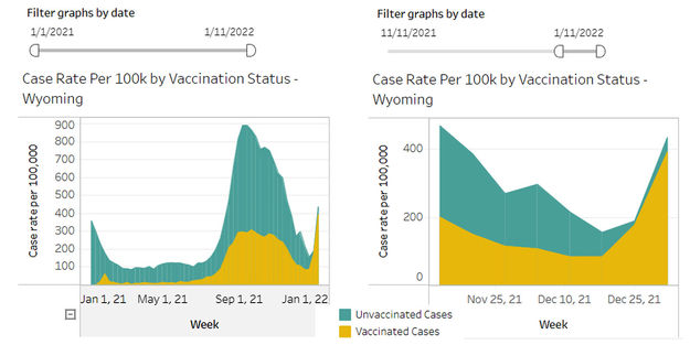 Cases by vaccine status. Photo by Wyoming Department of Health.