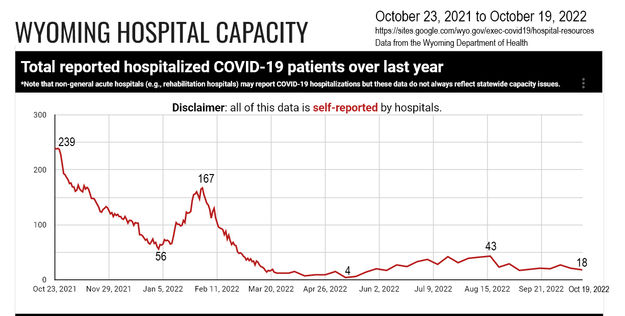 COVID-19 hospitalization data. Photo by Wyoming Department of Health.