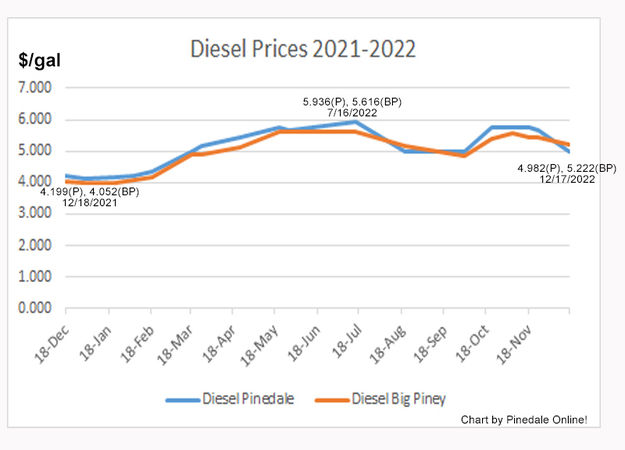 Diesel Prices. Photo by Pinedale Online!.